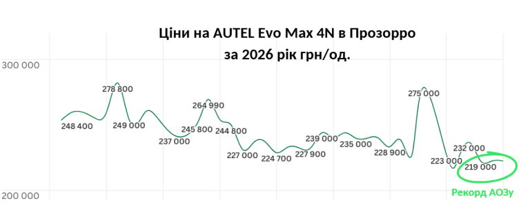 «АОЗ» замовила дронів на 2,5 млрд: Matrice 4T дорожчі через розширену комплектацію, Autel – дешевші