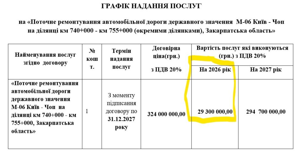Топ-тендери тижня: влада зробила вигляд, що відремонтує доріг на 9 млрд – насправді грошей на них не виділили