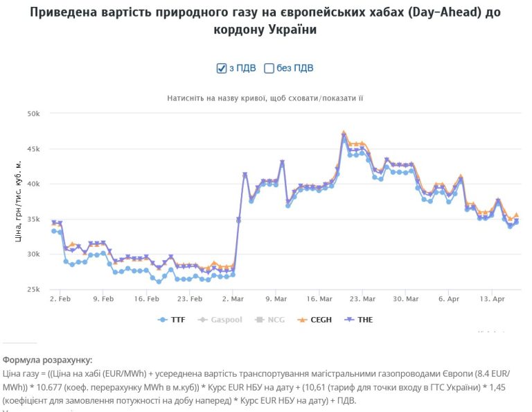Топ-тендери тижня: «Нафтогаз» попри війну Трампа залишив низьку закупівельну ціну для населення на 8 млрд