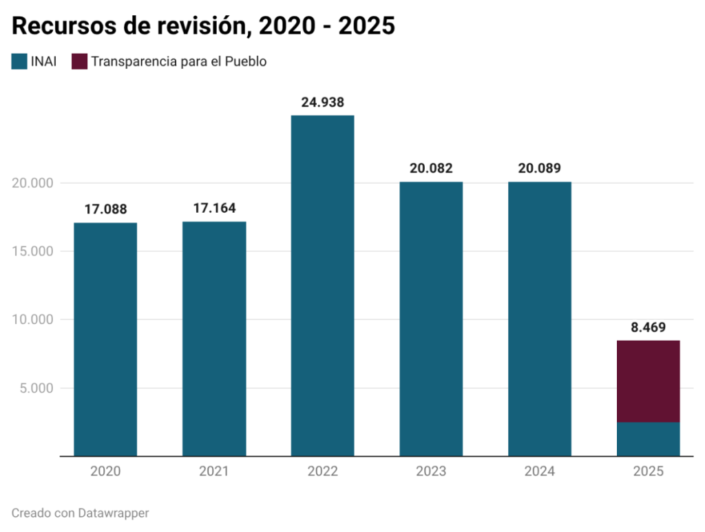Un año después: ¿A dónde se dirige el nuevo Sistema Nacional de Transparencia