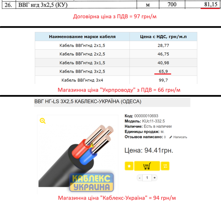 Водоканал замовив кабелі упівторадорога після того, як на відкриті торги ніхто не прийшов знижувати ціну