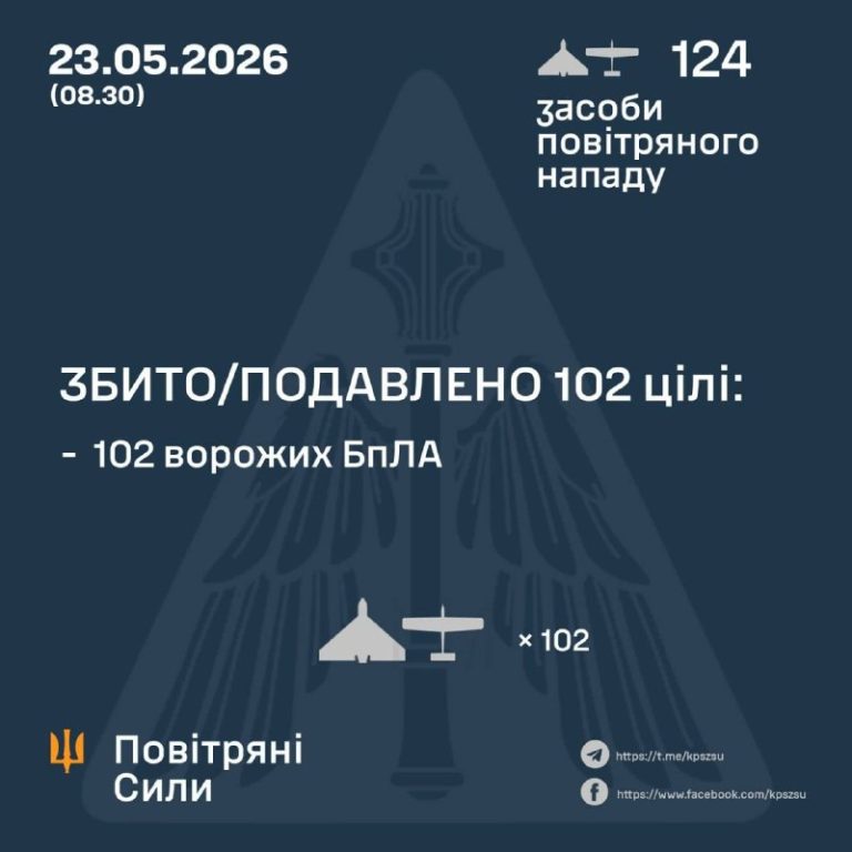 102 из 124 БпЛА уничтожено над Украиной сегодня.