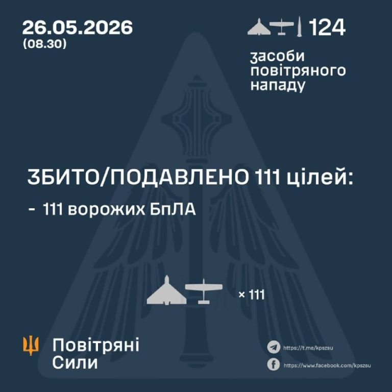 111 из 122 БпЛА уничтожено над Украиной сегодня