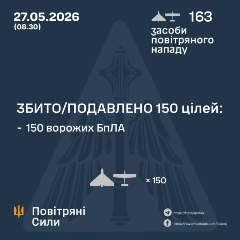 150 из 163 БпЛА уничтожено над Украиной сегодня