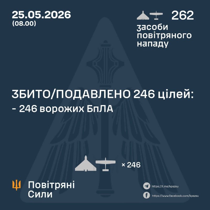246 из 262 БпЛА уничтожено над Украиной сегодня