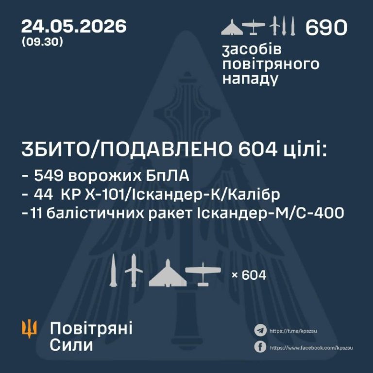 604 из 690 воздушных целей сбито/подавлено этой ночью в украинском небе