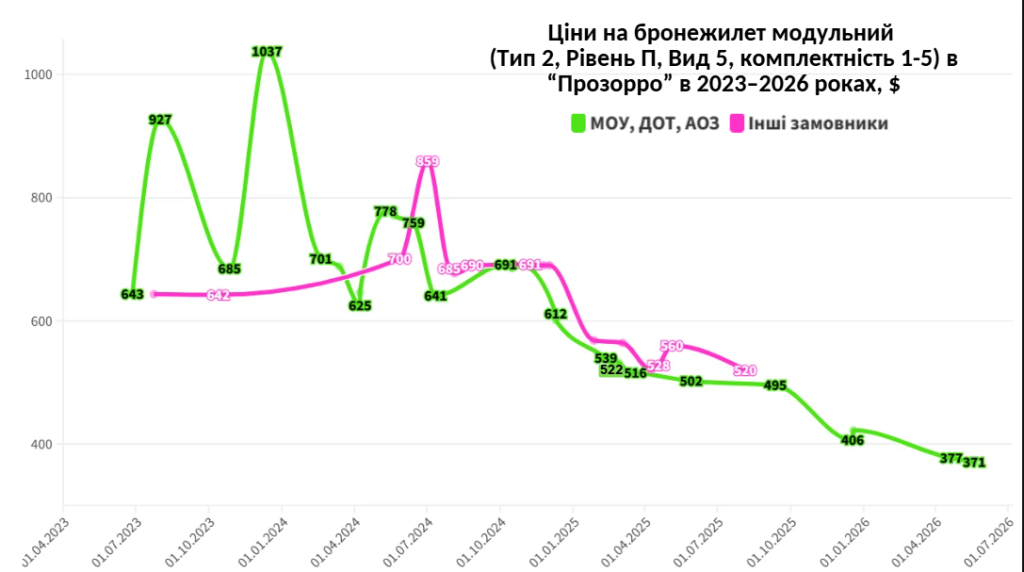 АОЗ закупила бронежилети на 594 млн: ціни продовжують знижуватися