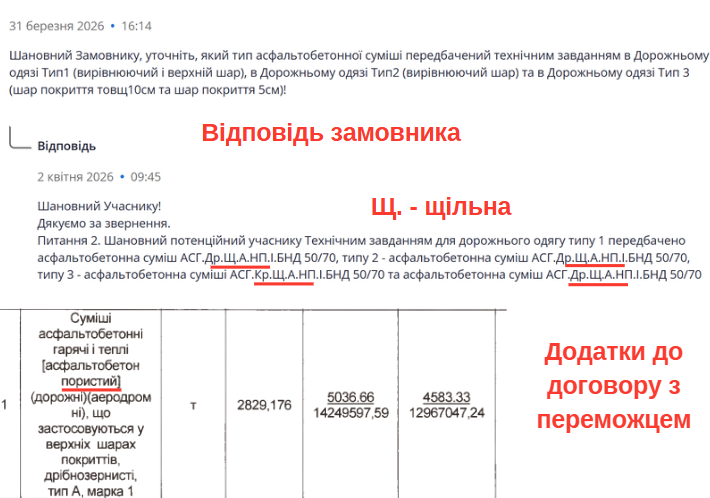 «Онур» викинули з тендеру на ремонт доріг у Львові попри знижку 5 млн. Як влаштована «асфальтна» заточка
