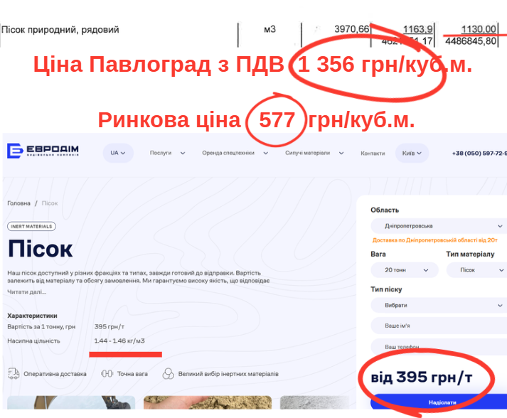 «Павлоградводоканал» віддасть 52 млн за ремонт колектора з дорогим піском та дешевим асфальтом