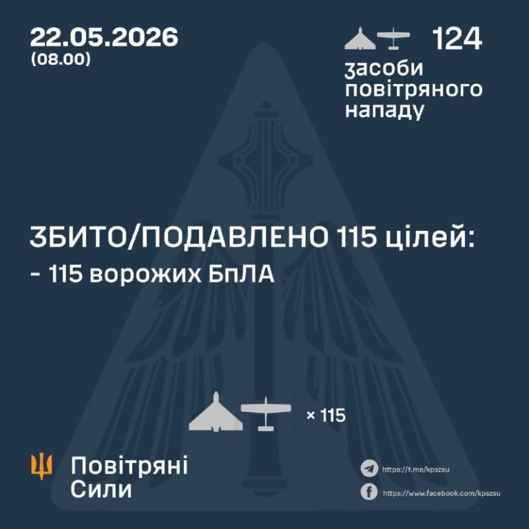 Сегодня над Украиной было уничтожено 115 из 124 БПЛА.