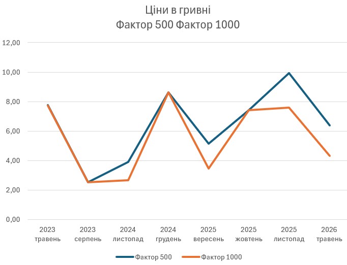 Топ-тендери тижня: данці опустили «Pfizer» на 125 мільйонів в торгах по фактору крові