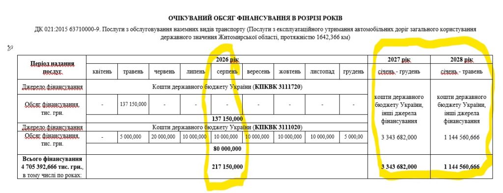Топ-тендери тижня: Житомирські шляховики відсікли дрібноту від 4,7 млрд для Шкіля