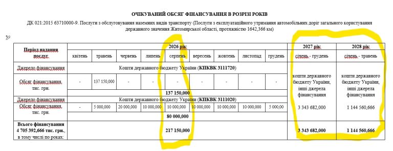 Топ-тендери тижня: Житомирські шляховики відсікли дрібноту від 4,7 млрд для Шкіля