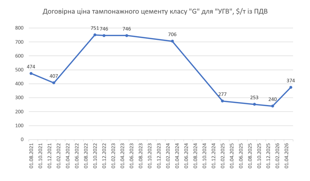 За пів року турецький цемент для «УГВ» подорожчав у 1,5 раза, але досі дешевший від ціни до вторгнення