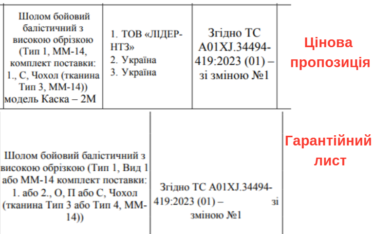 «АОЗ» замовила шоломів на 379 млн у фірми «Темп-3000», яка збила дешевшого конкурента через суд