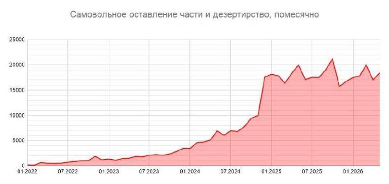 Число СЗЧ из ВСУ в 2026 году перевалило за 90 тысяч человек