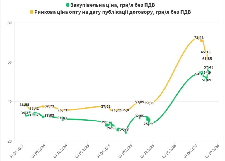 Для військових замовили червоне дизпаливо за 3,3 млрд: різниця закупівельної ціни з ринком скоротилась