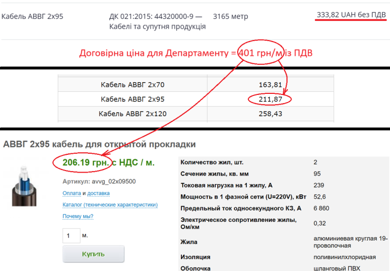 Київська ОДА зливає 5 мільйонів на проводи, дорожчі від інтернет-магазинів