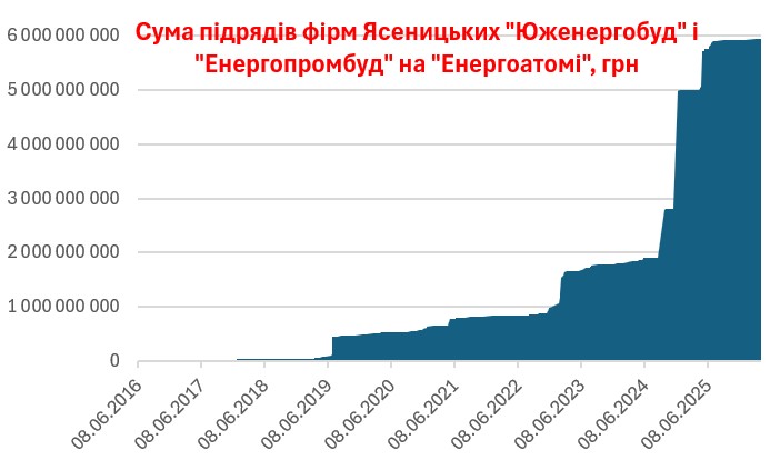 НАБУ затримало за корупцію на старому підряді «Енергоатома» фігуранта розслідувань «Наших грошей» періоду Міндіча