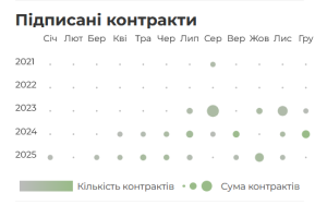 Реконструкція Інституту серця подешевшала на 280 млн: ціну арматури опустили, «білі» зарплати і прибуток підняли