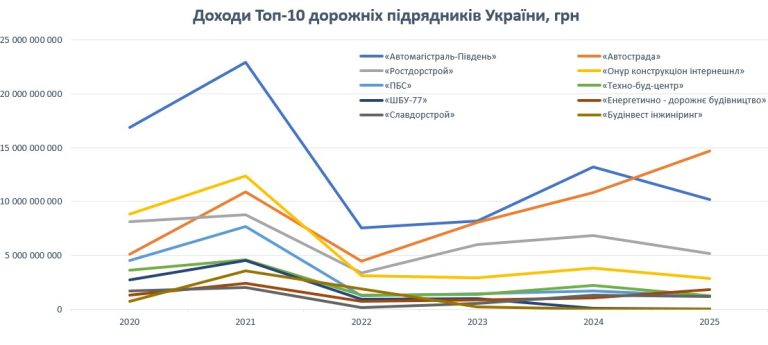 Топ-тендери тижня: «Автострада» з ФРУ лобіюють повернення антиконкурентної «заточки» на мільярдних тендерах по утриманню доріг
