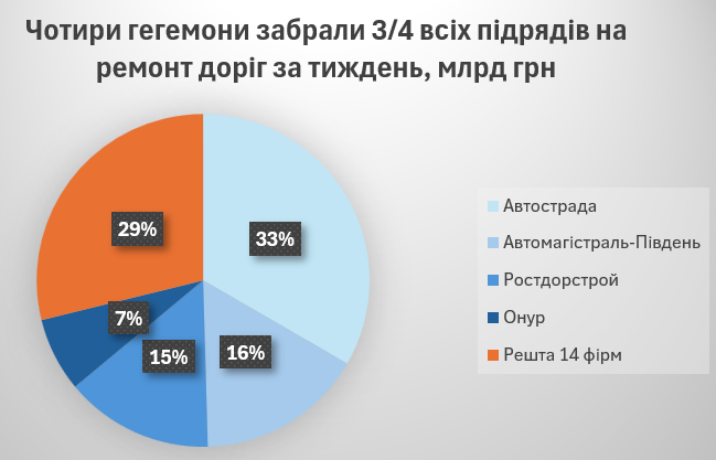Топ-тендери тижня: картель повернувся на дороги – чотири фірми розібрали ¾ з 11 млрд