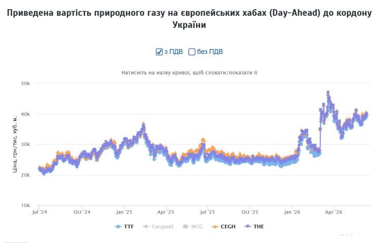 Топ-тендери тижня: «Нафтогаз» опустив ціну газу, яку у травні задрав до найвищого рівня
