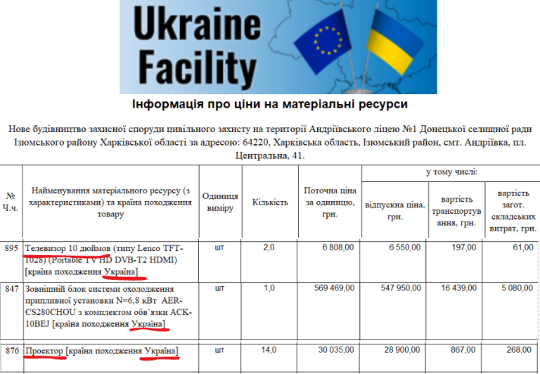 В ліцеї біля фронту замовили укриття за 146 млн коштом ЄС із дорогими будматеріалами і українськими… телевізорами)))
