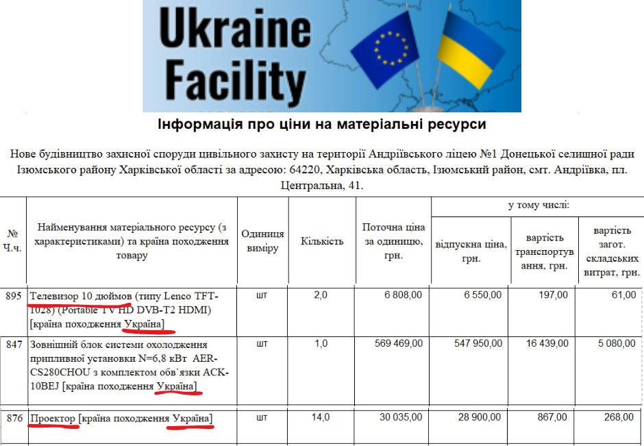 В ліцеї біля фронту замовили укриття за 146 млн коштом ЄС із дорогими будматеріалами і українськими… телевізорами)))