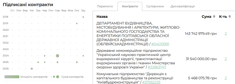 За що людям Кулеби відкатувало «Енкі Констракшн». Дані слідства НАБУ