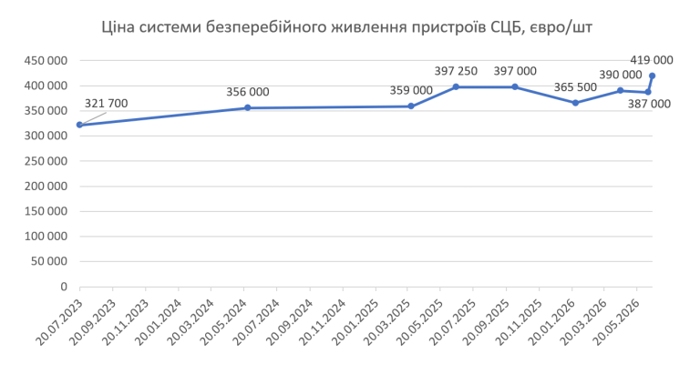 Зросла на 7% валютна ціна німецьких систем безперебійного живлення «Київметрополітену»