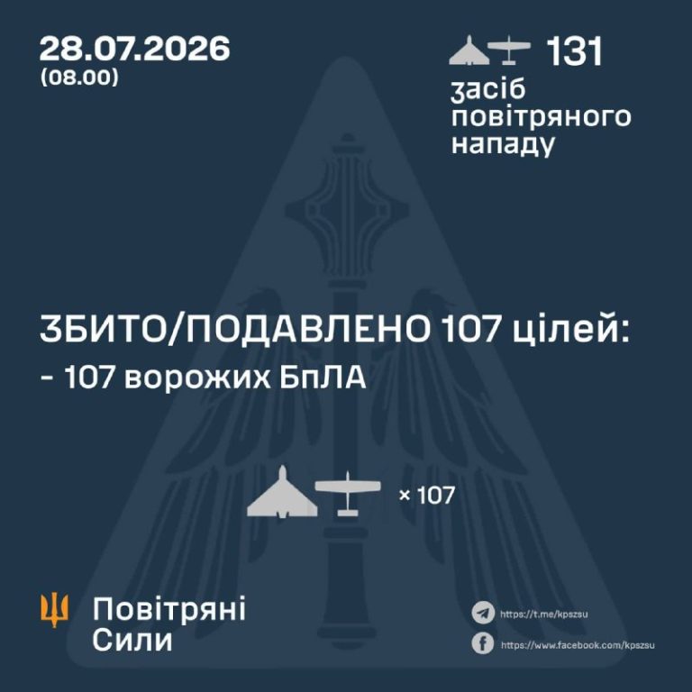 107 из 131 ударного БПЛА были сбиты силами ПВО во время последней атаки противника