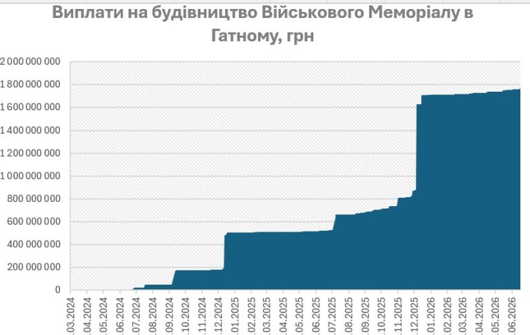 Будівельникам військового кладовища в Гатному за 1 один день перевели 750 мільйонів гривень