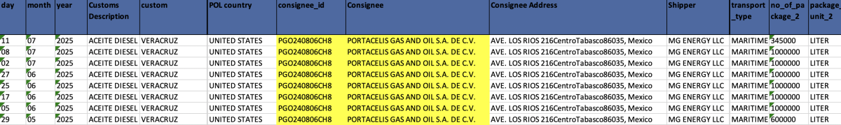 Otra proveedora de Portacelis fue MG Energy, empresa de EEUU que también realizó envíos a una comercializadora vinculada con  Luis Ariel Rivera Rodríguez y Arnold Rojas Tame, “los señores de los trenes”, ambos involucrados en redes de huachicol.
