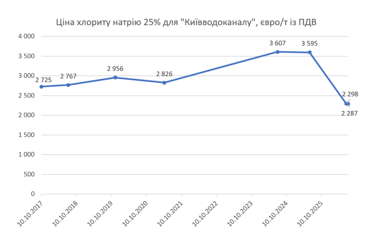 Київводоканал замовив угорський хлорит натрію у 1,5 раза дешевше, ніж торік український