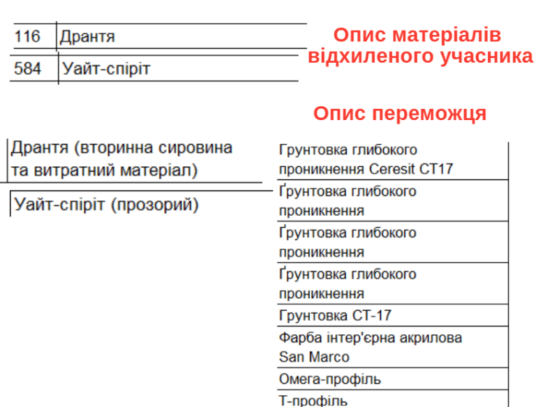 Лікарня замовила ремонт за 89 млн, відхиливши дешевшу фірму за дрантя без характеристик