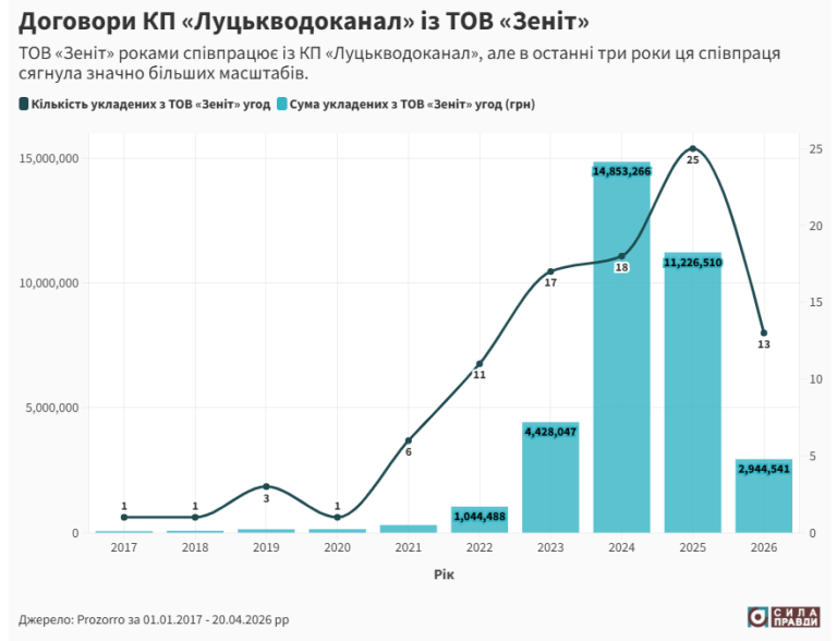 «Луцькводоканал» віддав 35 млн фірмі, власником якої є чоловік бухгалтерки підприємства