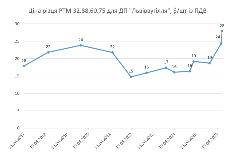 «Львіввугілля» у 1,5 раза підняло доларову ціну на різці для гірничих комбайнів