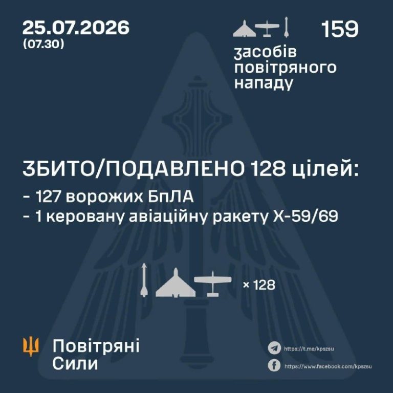 Ночью рф атаковала Украину двумя управляемыми авиационными ракетами Х-59/69 и 157 ...