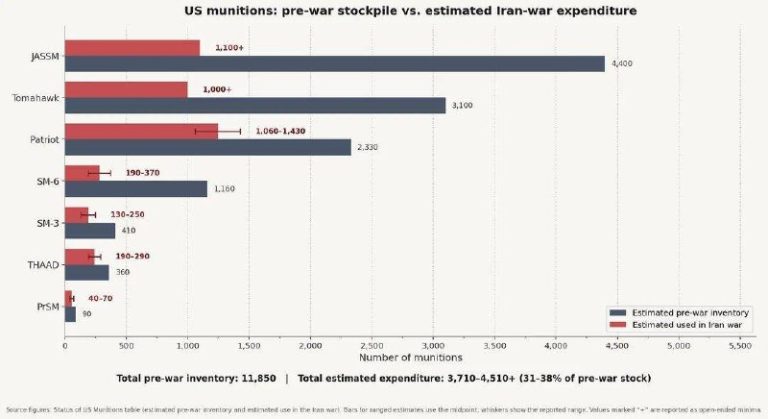 По информации наших источников Украина с весны не получает от США ракет для ПВО...