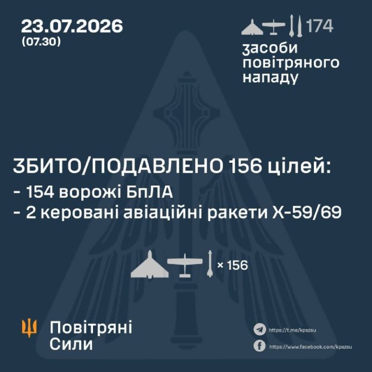 Сегодня над Украиной были уничтожены 154 из 168 БПЛА и 2 из 5 ракет Х-59/69