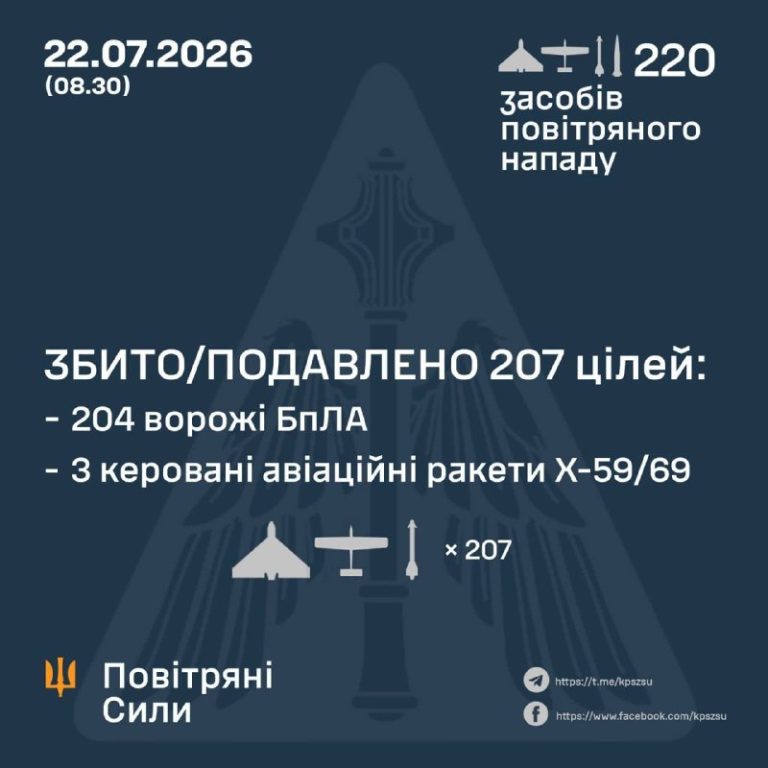 Сегодня над Украиной были уничтожены 204 из 216 БПЛА и 3 из 3 ракет Х-59/69