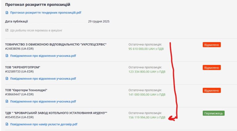 Скільки з 253 млн прикурять на котельнях у Шостці? Мерія перезамовила котельні на третину дорожче від Луцька