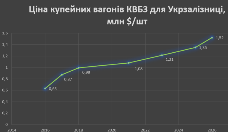 Топ-тендери тижня: «Укрзалізниця» і «КВБЗ» домовились покращити купейні вагони і підняли ціну на 12% у доларі