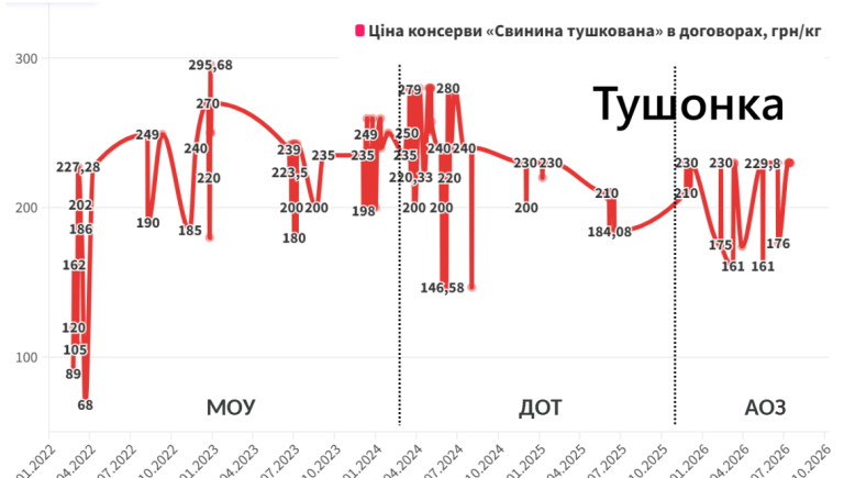 Ціни на харчі для ЗСУ під час вторгнення: рекорд «яєць по 17» не побито