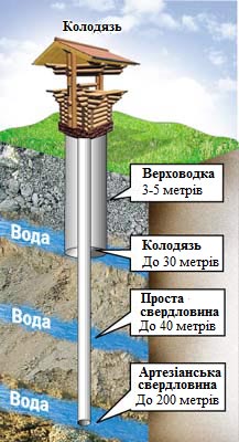 У Синєгубова секретно розписали 1,7 млрд на будівництво артезіанських свердловин на Лозівщині