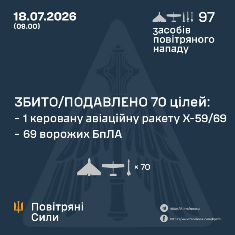 В ночь на 18 июля российские войска нанесли удар по Украине, запустив 7 ракет и 90 ...