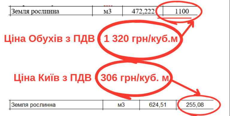 В Обухові за програмою Зеленського «Активні парки» розпиляють 57 млн по цінах, завищених в рази