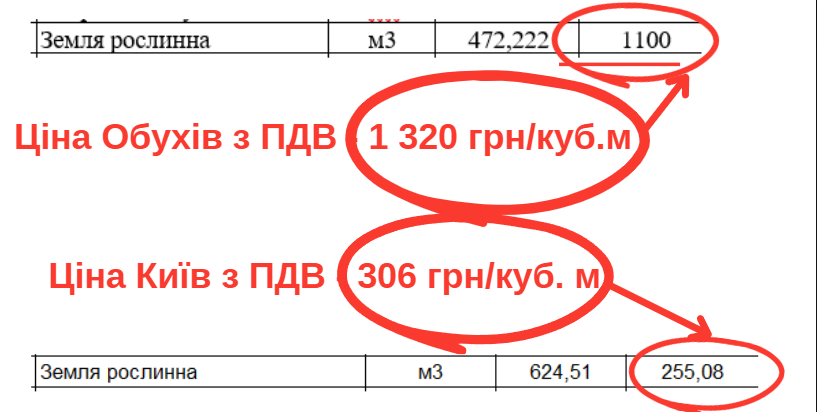 В Обухові за програмою Зеленського «Активні парки» розпиляють 57 млн по цінах, завищених в рази