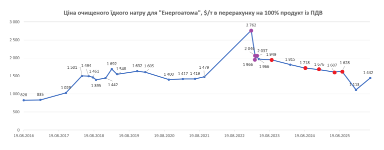 Їдкий натр для «Енергоатома» подорожчав на чверть після подешевшання пів року тому